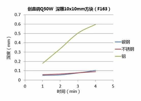 不同功率光纖激光器的深雕測試  第6張