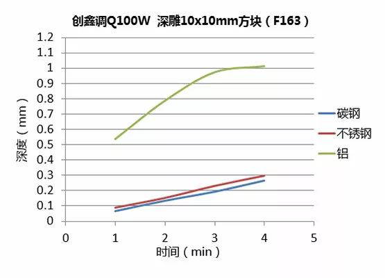 不同功率光纖激光器的深雕測試  第9張