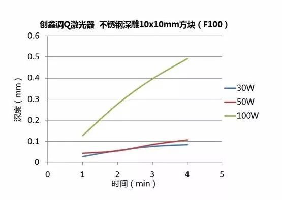 不同功率光纖激光器的深雕測試  第16張