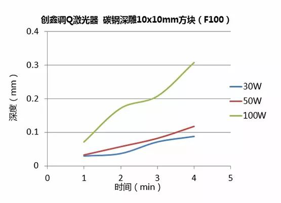 不同功率光纖激光器的深雕測試  第13張