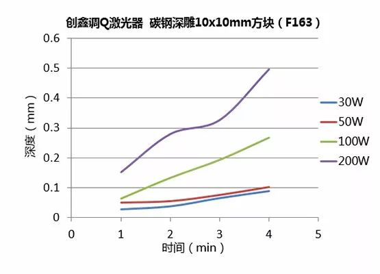 不同功率光纖激光器的深雕測試  第14張