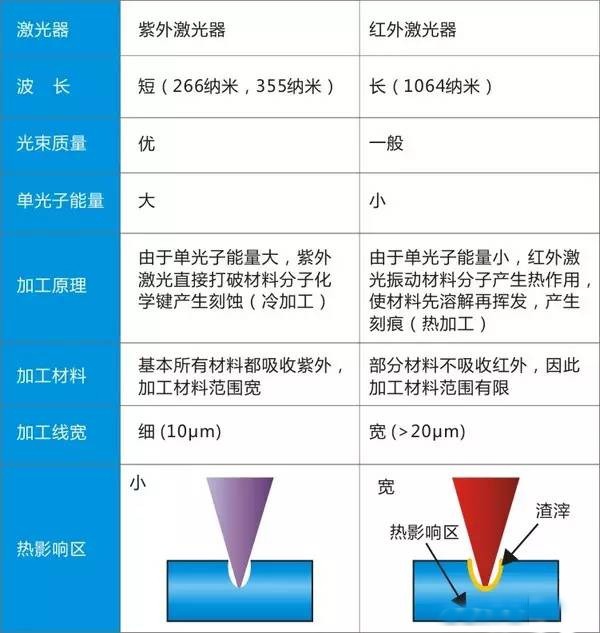 圖解紫外激光器與紅外激光器