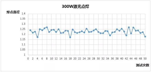 創(chuàng)鑫激光準(zhǔn)連續(xù)光纖激光器精密焊接分析  第5張