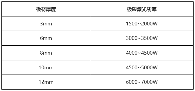 萬(wàn)瓦級(jí)激光器切割能力數(shù)據(jù)一覽表  第6張