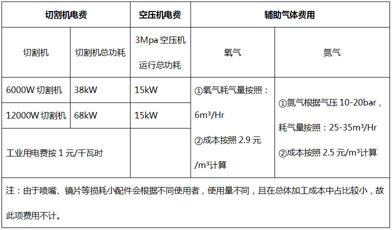 用哪種激光切割設(shè)備更省成本  第1張