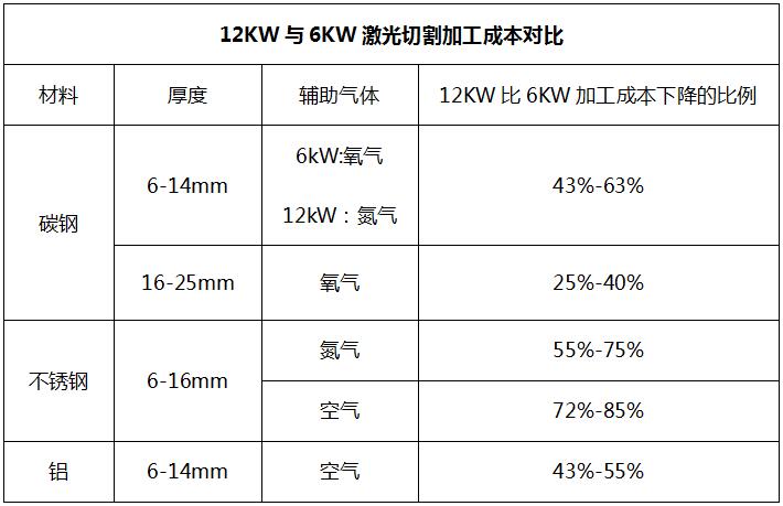 用哪種激光切割設(shè)備更省成本  第5張