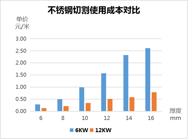 用哪種激光切割設(shè)備更省成本  第2張