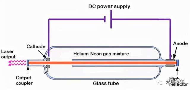 激光種類(激光器的種類和特點(diǎn))  第4張