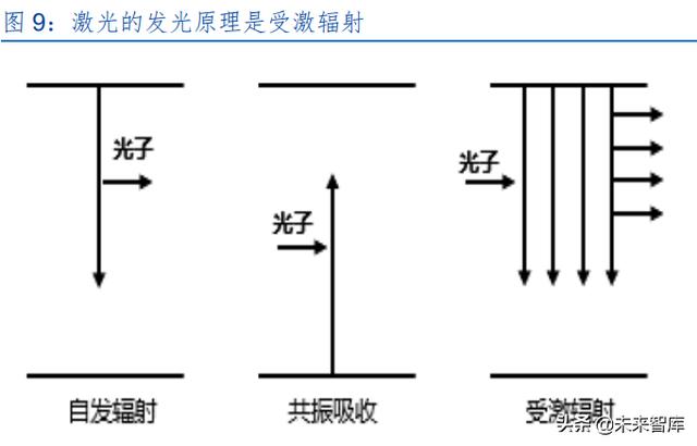 激光產(chǎn)業(yè)發(fā)展(半導體激光做一次多錢)  第4張