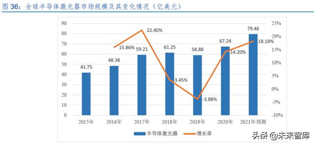 激光產(chǎn)業(yè)發(fā)展(半導體激光做一次多錢)  第17張